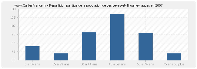 Répartition par âge de la population de Les Lèves-et-Thoumeyragues en 2007